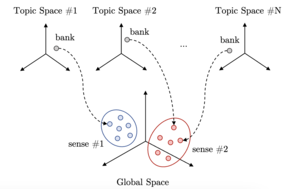 Cross-topic distributional semantic representations via unsupervised mappings